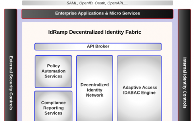 Attribute Based Access Control (IDABAC)