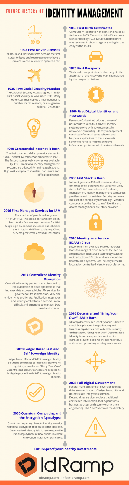 History Of Identity Management Infographic Idramp - 