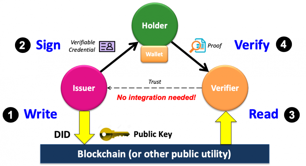 Learn About Trust Over IP