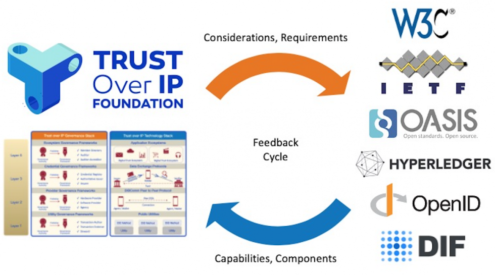 Learn About Trust Over IP