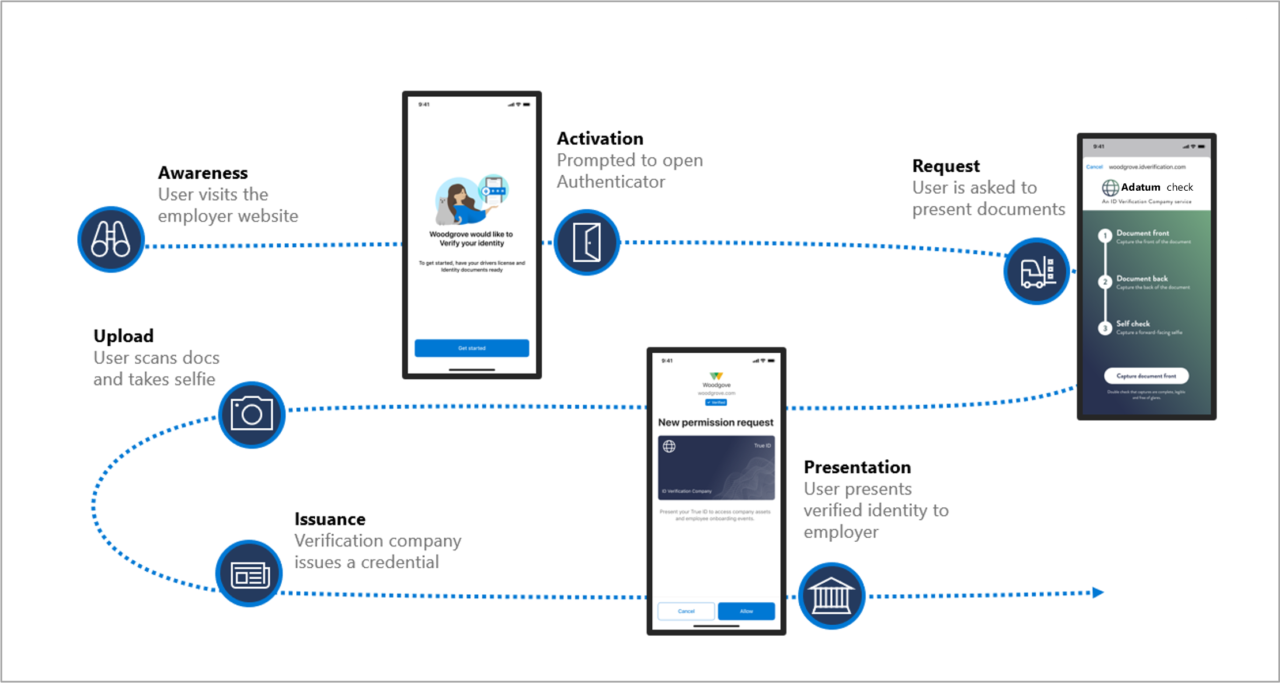 Virtual Onboarding with MS Entra Verified ID